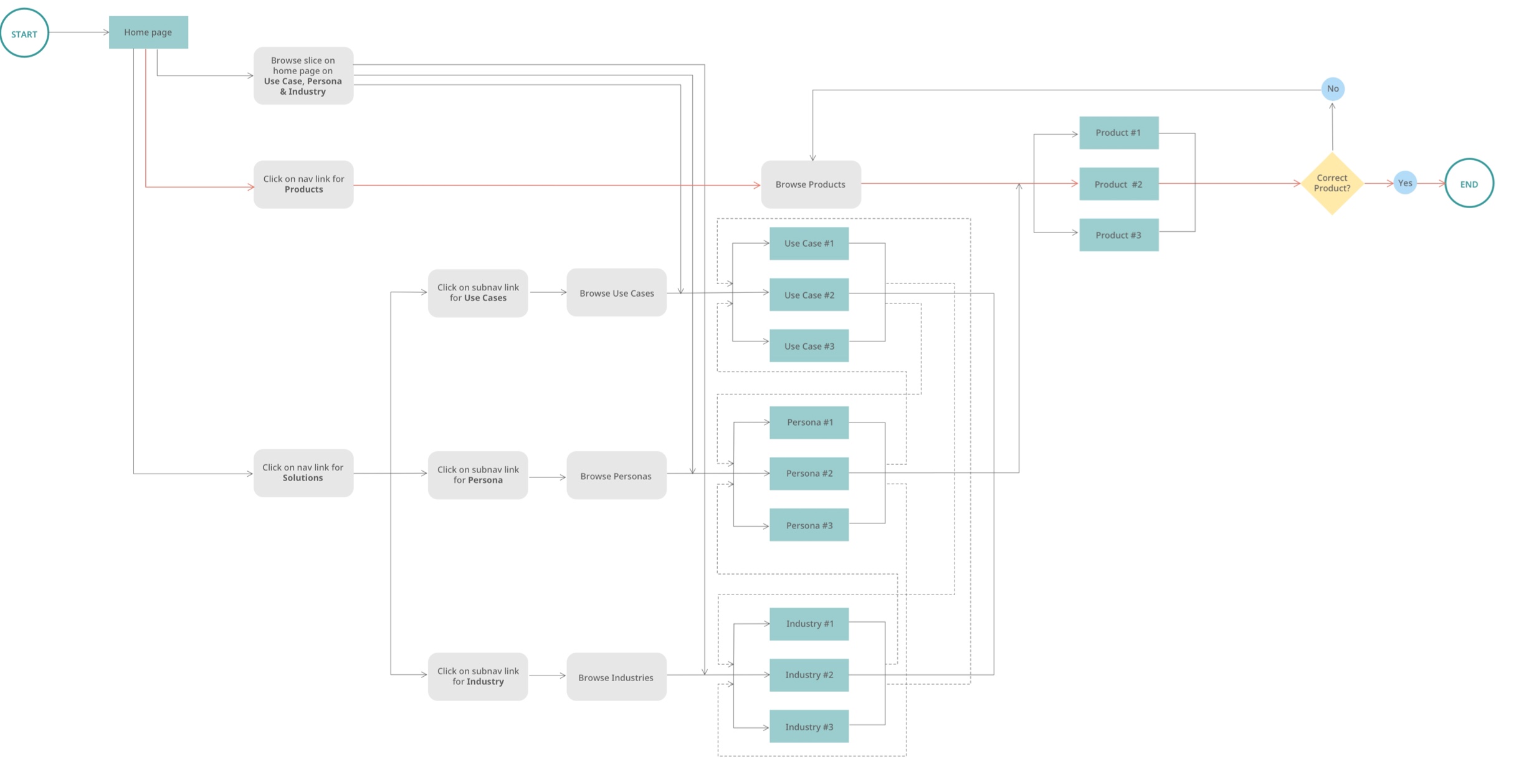 user flow