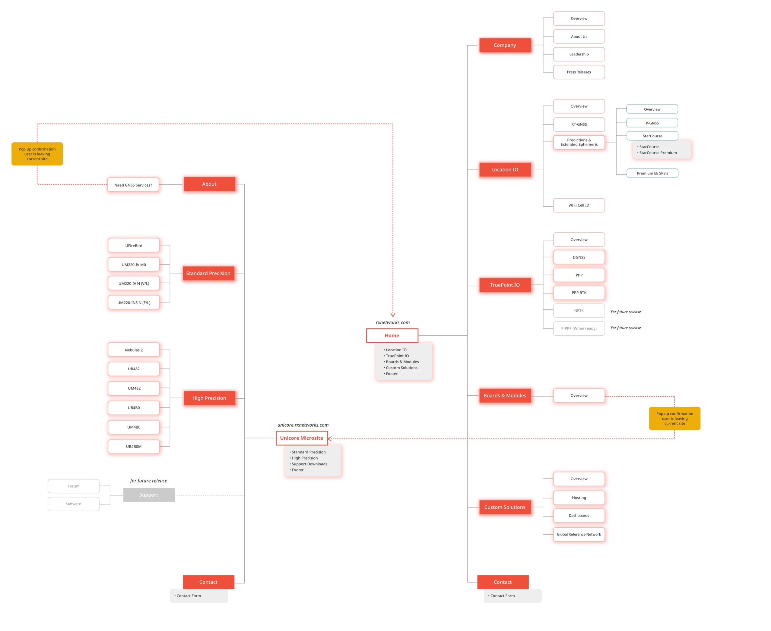 user flow
