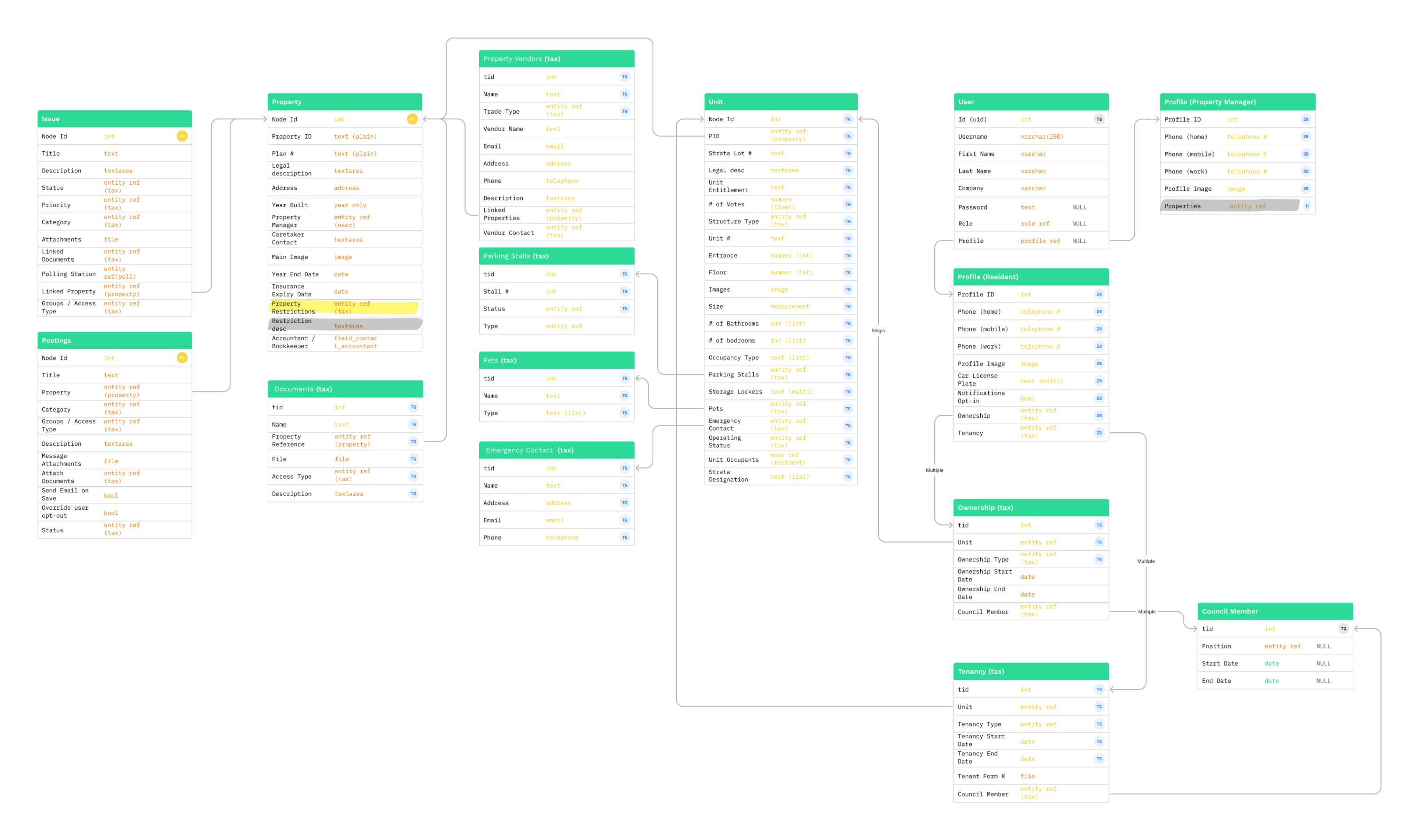 Stratomat Entity Diagram