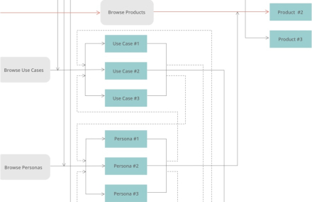 User flow