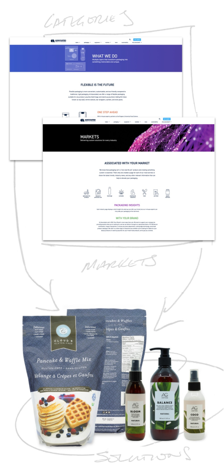 Market solutions diagram