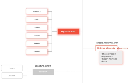 user flow