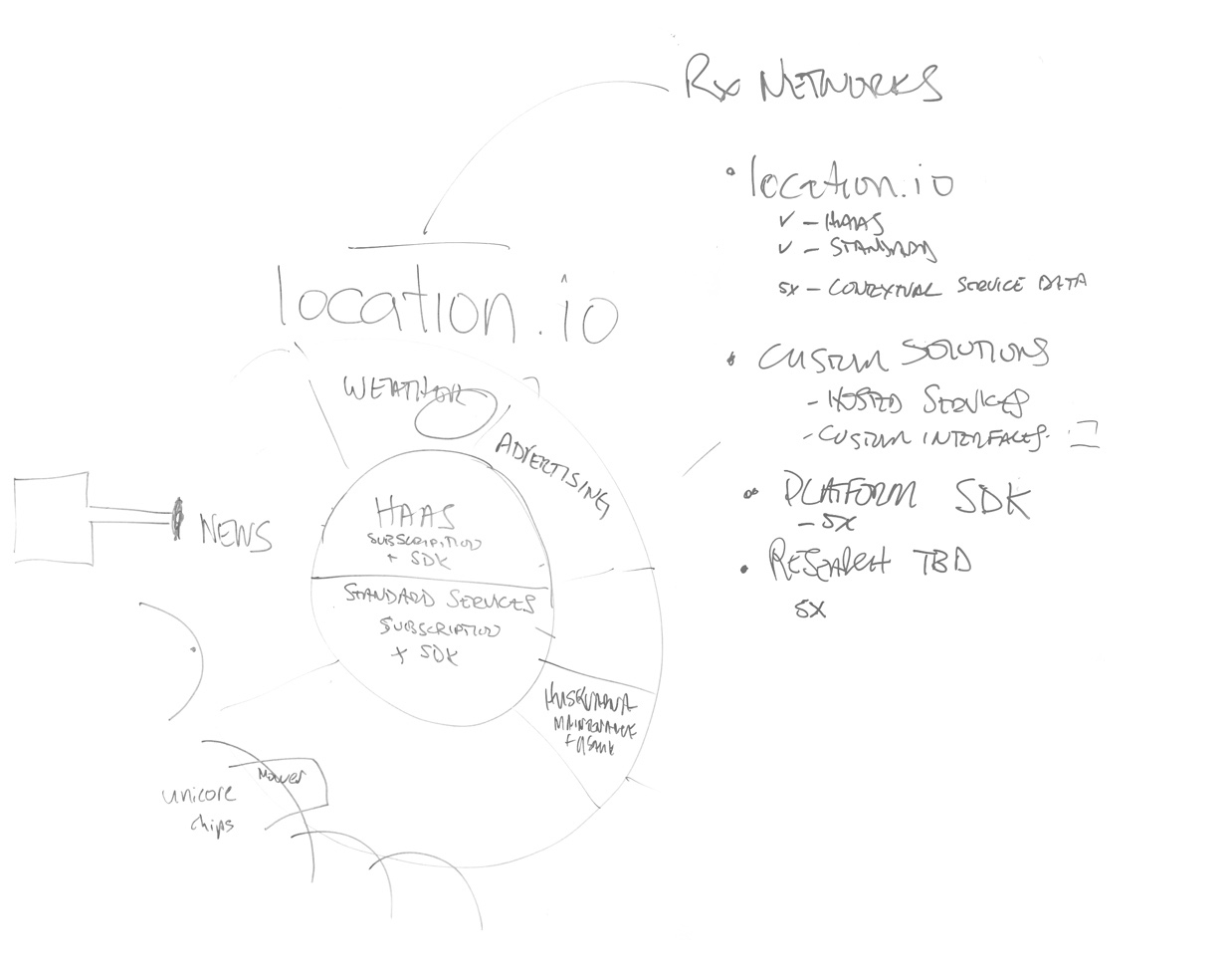 Location io diagram