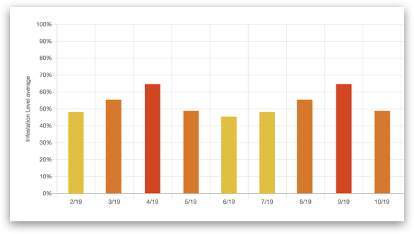 Pest Boss analytics